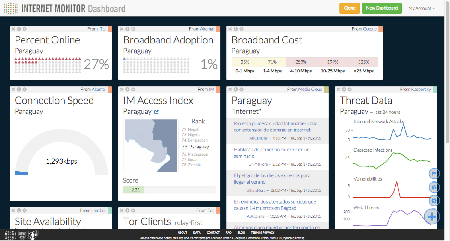 Screenshot of the internet monitor dashboard showing percent online 27%, broadband adoption 1%, and other statistics.