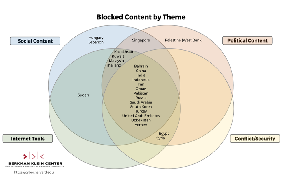 venn diagram of blocked content types