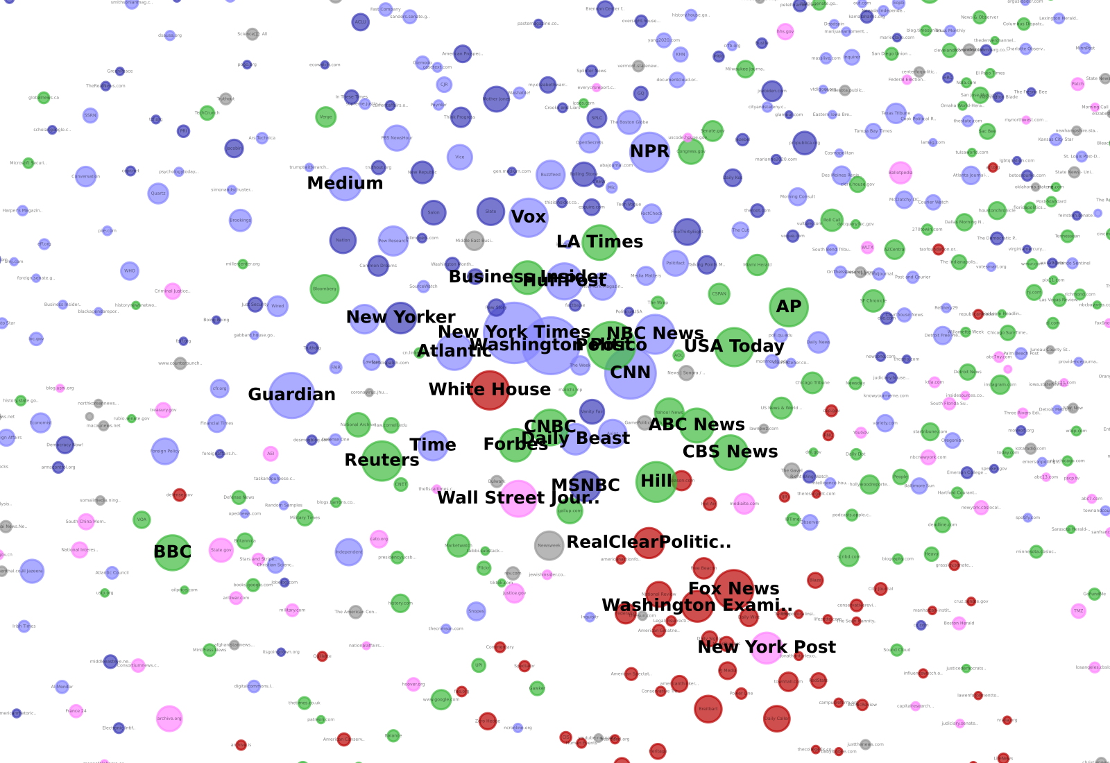 Network map with different colored dots representing media outlets.