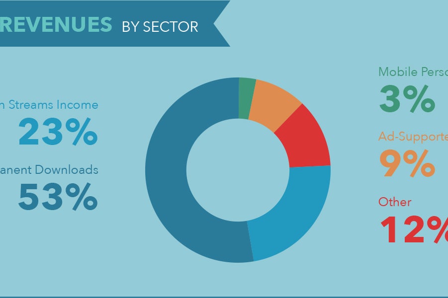 Pie chart showing Revenues by Sector: streams income 23%, downloads 53%, mobile 3%, add supported 9%, other 12%