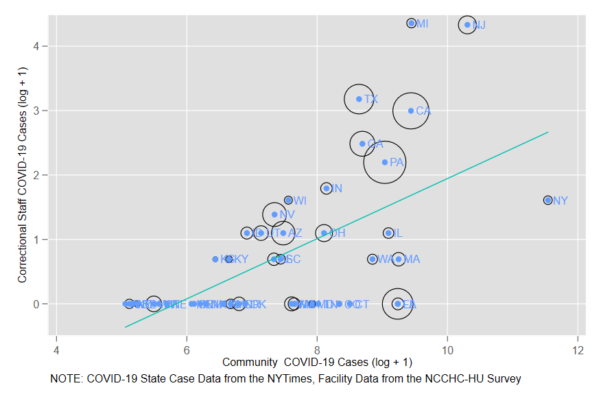 Figure 2: Correlation Between COVID-19 Infections in Staff and Community
