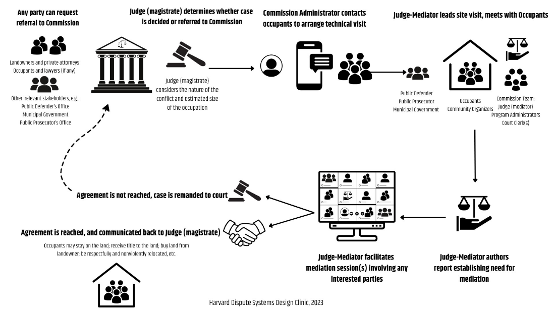 Dispute Systems Design Clinic workflow chart.