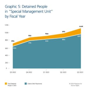 Graphical illustration of percent of individuals in solitary confinement