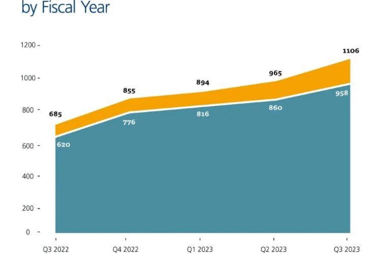 Graphical illustration of percent of individuals in solitary confinement