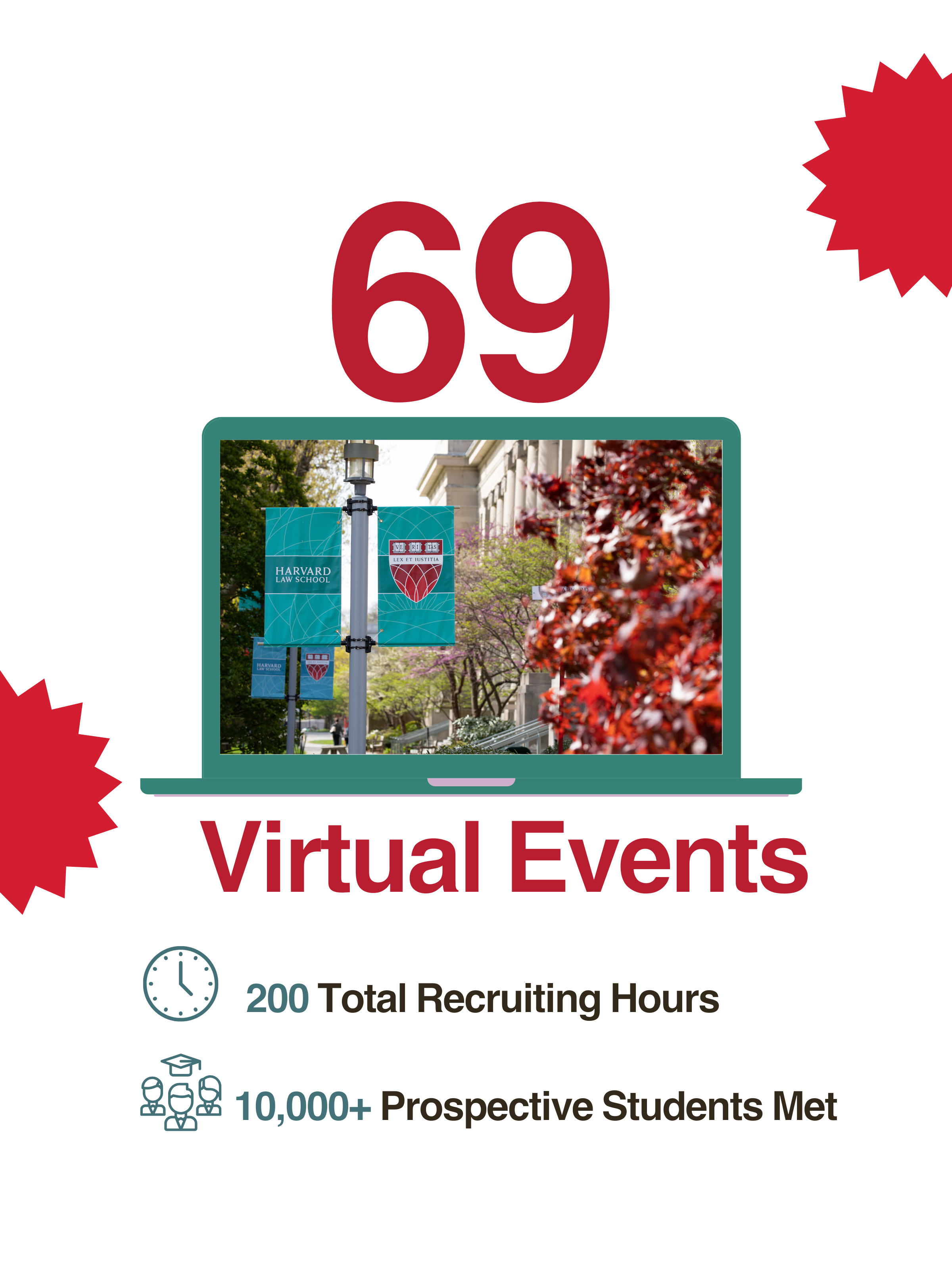 graphic representing 69 virtual events, 200 total recruiting hours, and over 10,000 prospective students met 