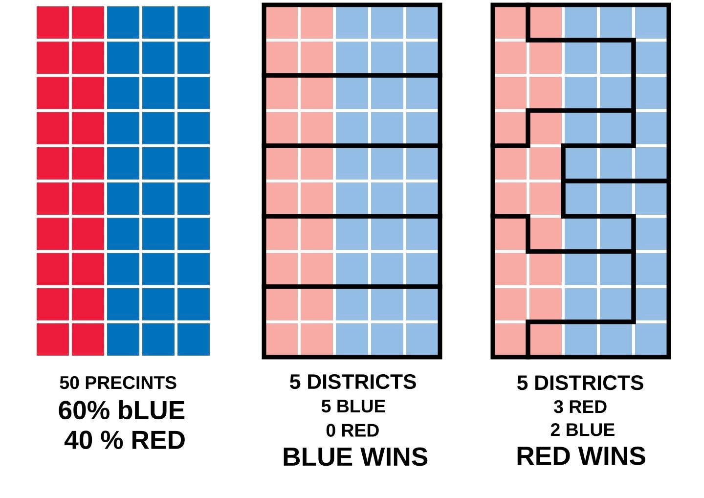 Red and blue blocks divided up in different ways to show who would win based on different patterns of district divisions.