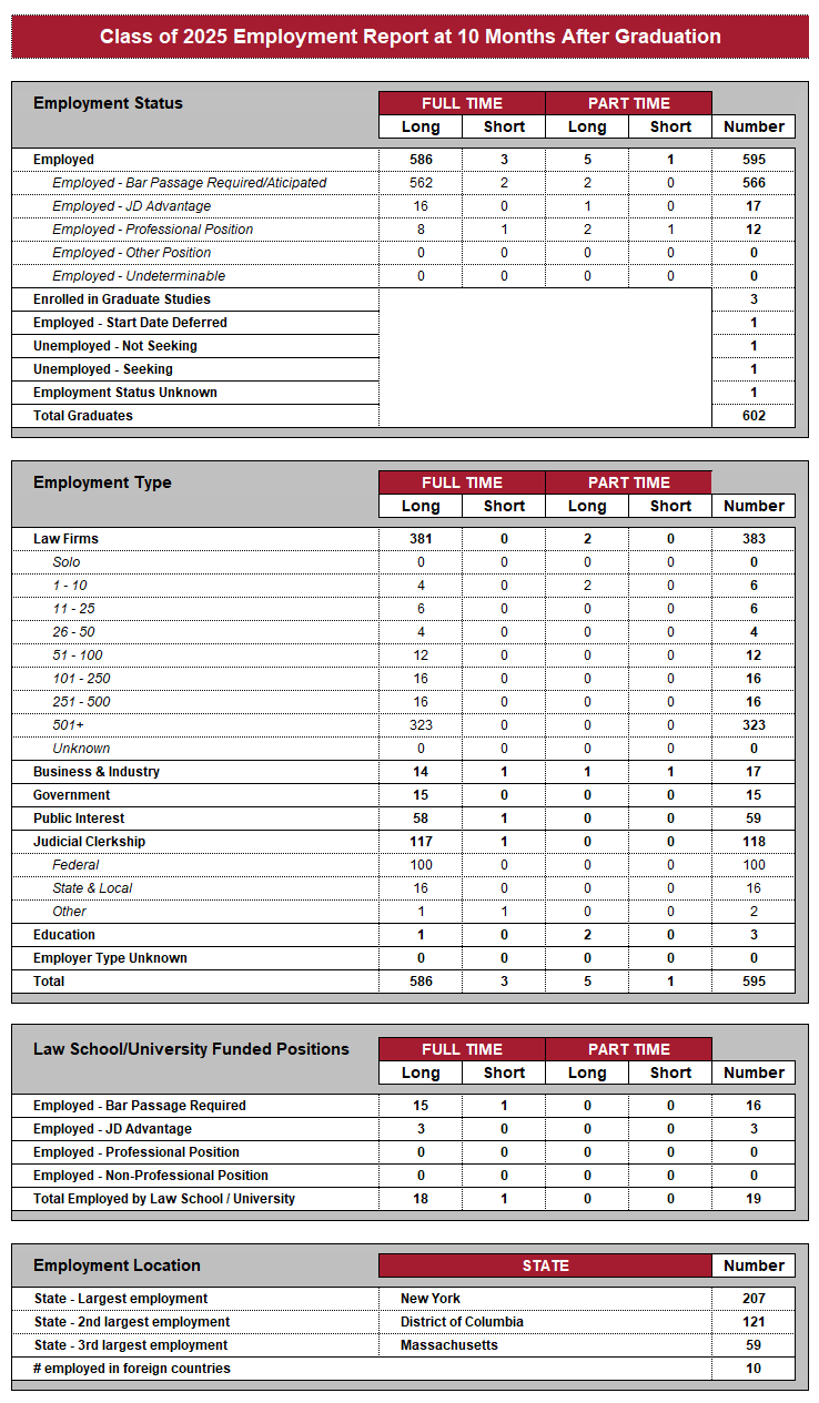 Chart detailing the employment statistics for the class of 2025. For an accessible version, download the Download Class of 2025 Employment Stats (Excel) on this page.