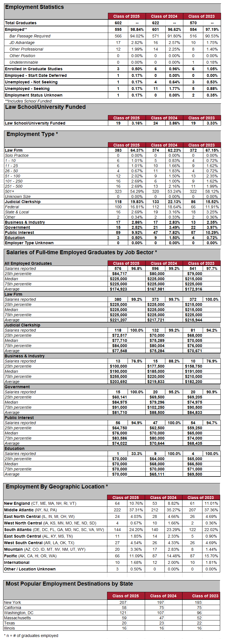 Chart comparing the employment statistics for the classes of 2023, 2024, and 2025. For an accessible version Download Classes of 2023 to 2025 Employment Stats (Excel) found on this page.