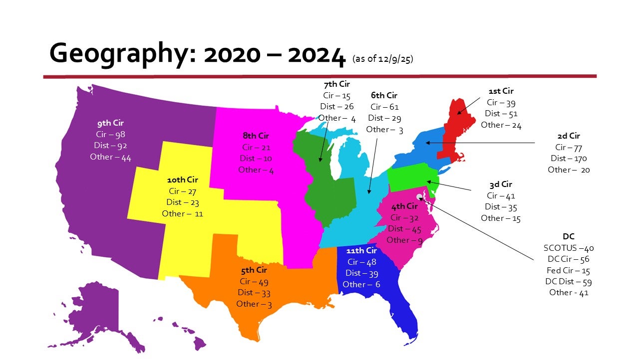 Map of the United States showing the number of clerkships in each federal circuit. For detailed alternative text see the section 