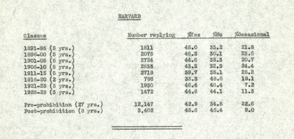 Typescript document on onion skin with a data table showing Harvard College drinking habits in classes from 1891-1928. 
