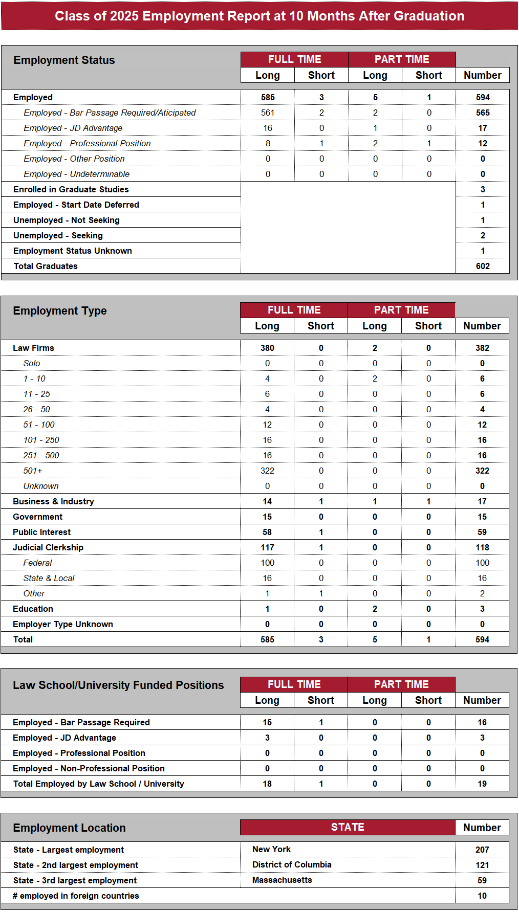Chart detailing the employment statistics for the class of 2025. For an accessible version, download the Download Class of 2025 Employment Stats (Excel) on this page.