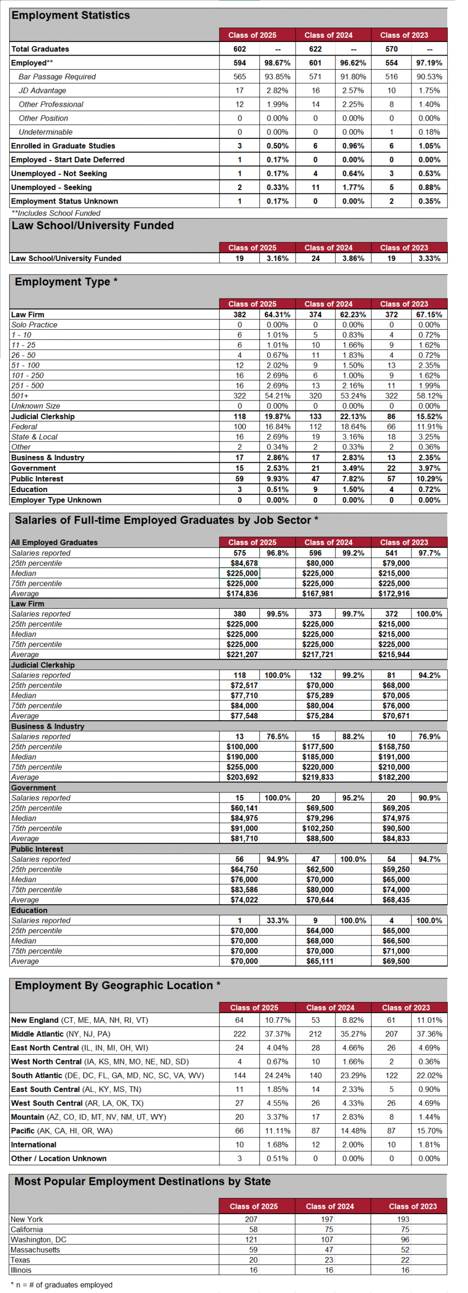 Chart comparing the employment statistics for the classes of 2023, 2024, and 2025. For an accessible version Download Classes of 2023 to 2025 Employment Stats (Excel) found on this page.